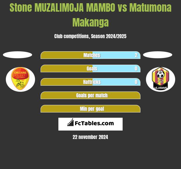 Stone MUZALIMOJA MAMBO vs Matumona Makanga h2h player stats