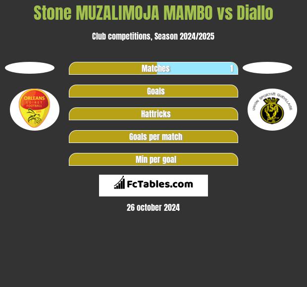 Stone MUZALIMOJA MAMBO vs Diallo h2h player stats