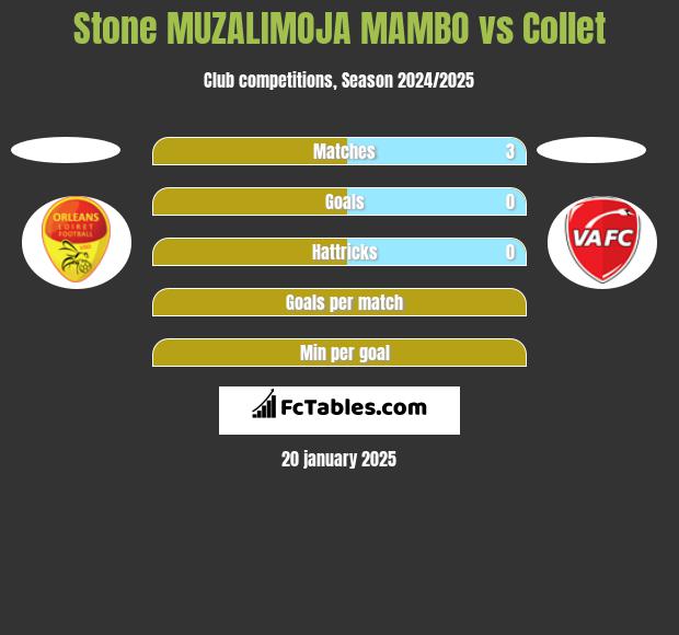 Stone MUZALIMOJA MAMBO vs Collet h2h player stats