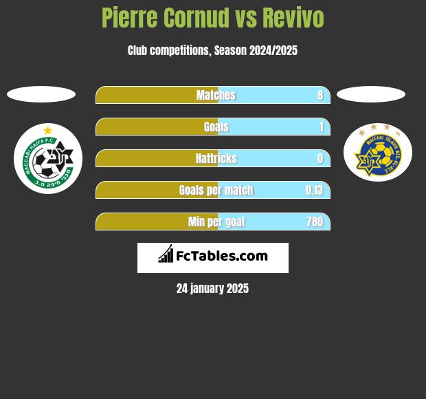 Pierre Cornud vs Revivo h2h player stats