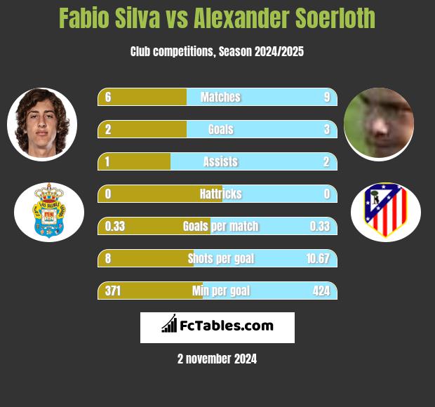 Fabio Silva vs Alexander Soerloth h2h player stats