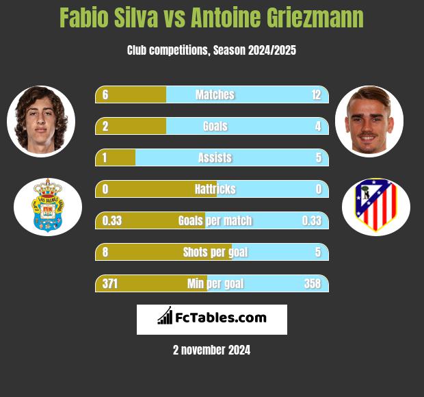 Fabio Silva vs Antoine Griezmann h2h player stats