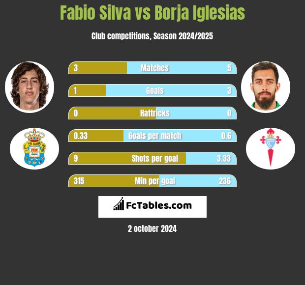 Fabio Silva vs Borja Iglesias h2h player stats