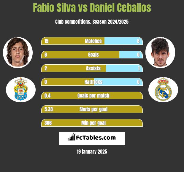 Fabio Silva vs Daniel Ceballos h2h player stats