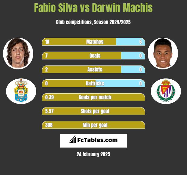 Fabio Silva vs Darwin Machis h2h player stats