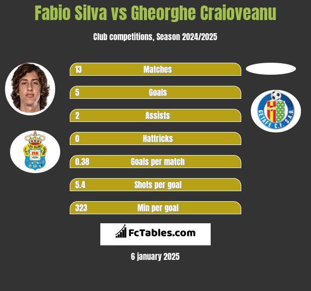 Fabio Silva vs Gheorghe Craioveanu h2h player stats