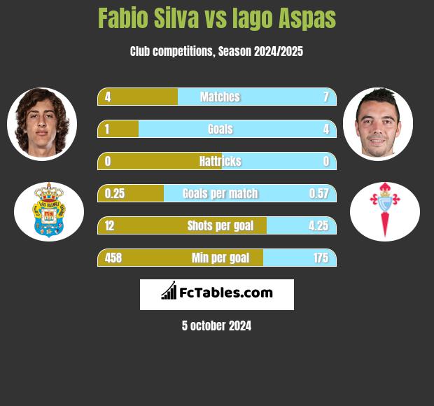 Fabio Silva vs Iago Aspas h2h player stats