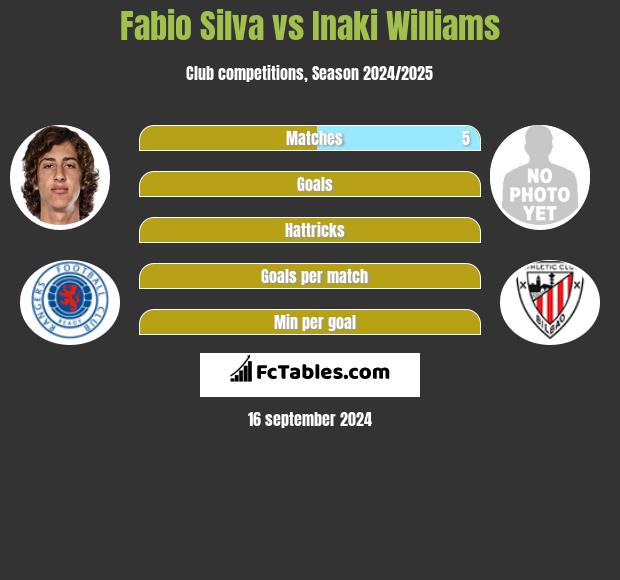 Fabio Silva vs Inaki Williams h2h player stats