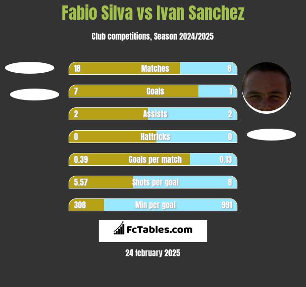 Fabio Silva vs Ivan Sanchez h2h player stats