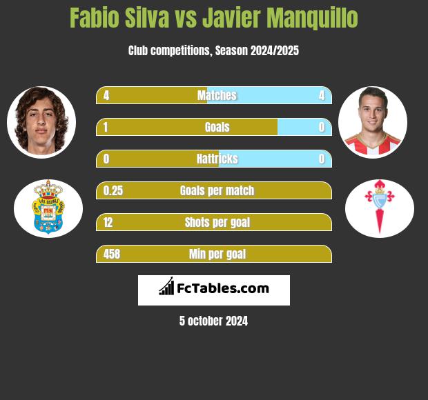 Fabio Silva vs Javier Manquillo h2h player stats