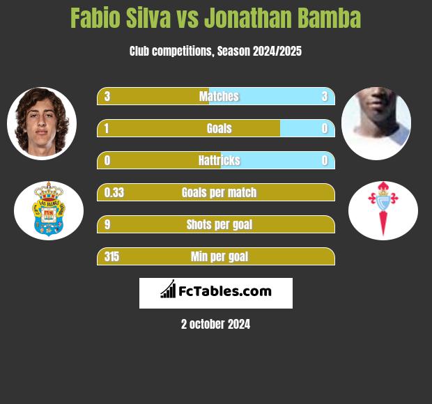 Fabio Silva vs Jonathan Bamba h2h player stats