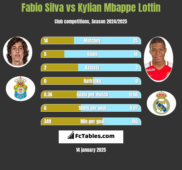 Fabio Silva vs Kylian Mbappe Lottin h2h player stats