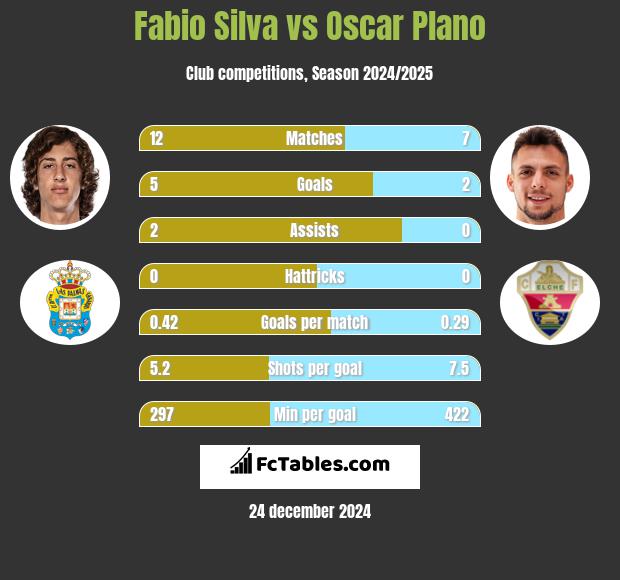 Fabio Silva vs Oscar Plano h2h player stats