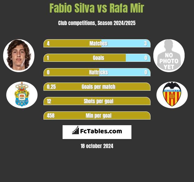 Fabio Silva vs Rafa Mir h2h player stats