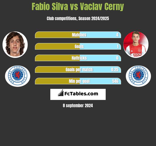 Fabio Silva vs Vaclav Cerny h2h player stats