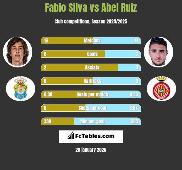 Fabio Silva vs Abel Ruiz h2h player stats