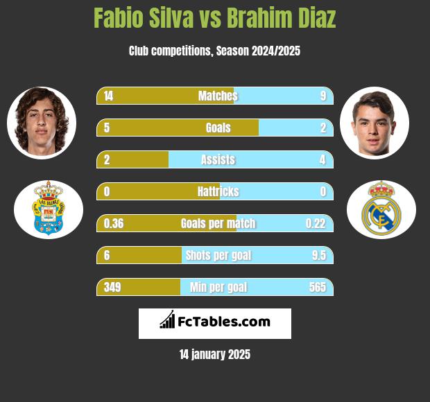 Fabio Silva vs Brahim Diaz h2h player stats