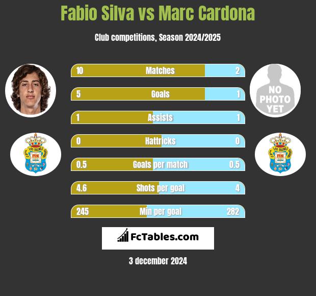 Fabio Silva vs Marc Cardona h2h player stats