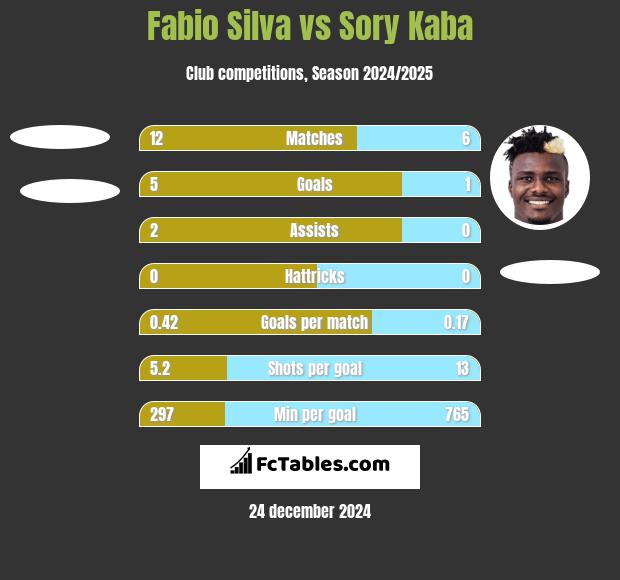 Fabio Silva vs Sory Kaba h2h player stats