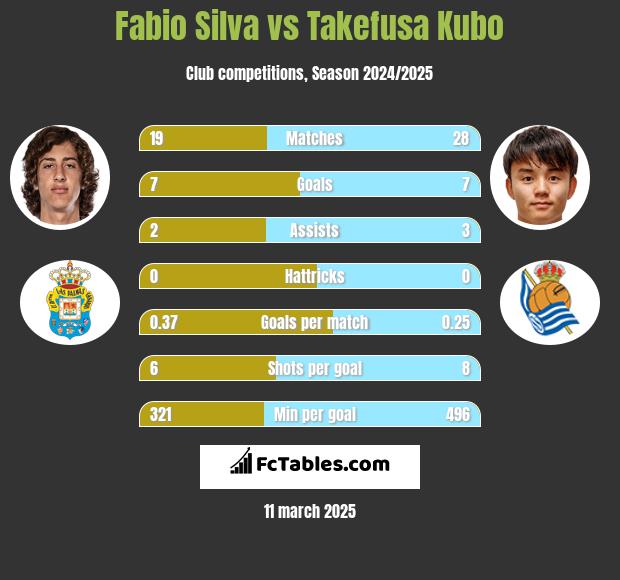 Fabio Silva vs Takefusa Kubo h2h player stats