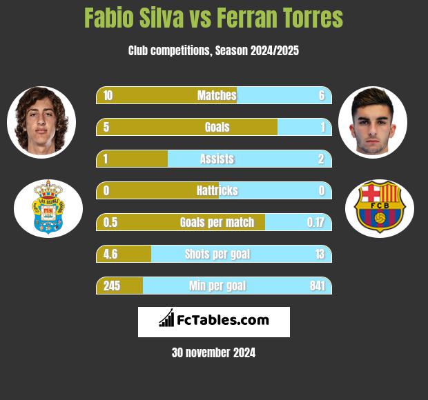 Fabio Silva vs Ferran Torres h2h player stats