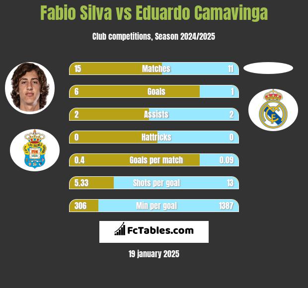 Fabio Silva vs Eduardo Camavinga h2h player stats