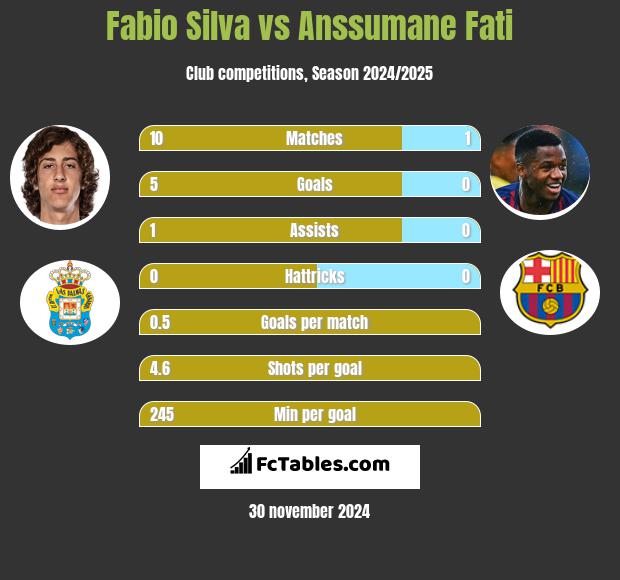 Fabio Silva vs Anssumane Fati h2h player stats