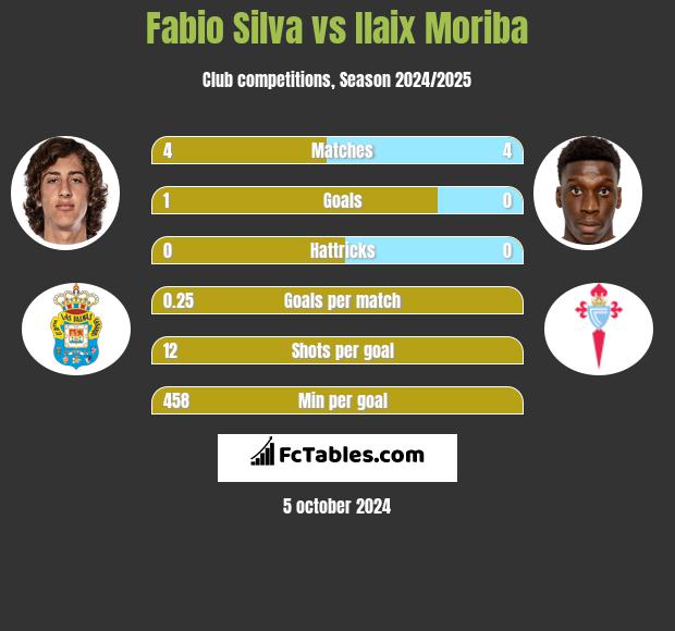 Fabio Silva vs Ilaix Moriba h2h player stats