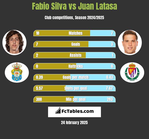 Fabio Silva vs Juan Latasa h2h player stats