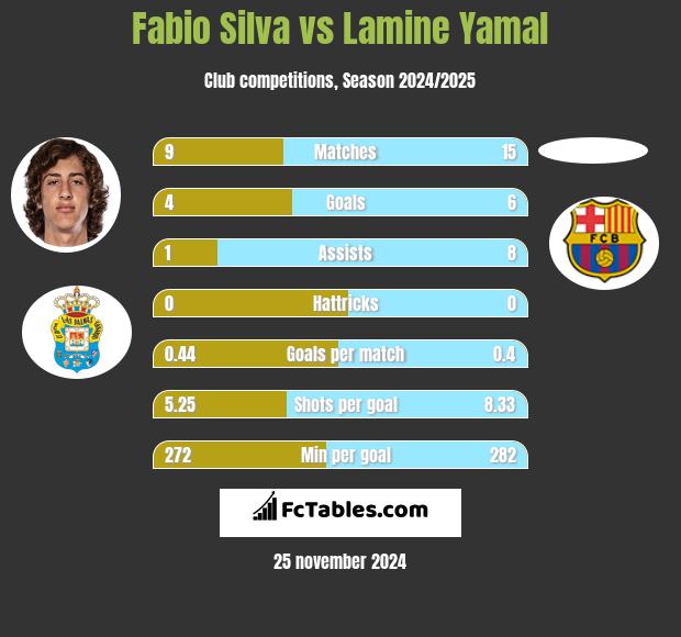 Fabio Silva vs Lamine Yamal h2h player stats