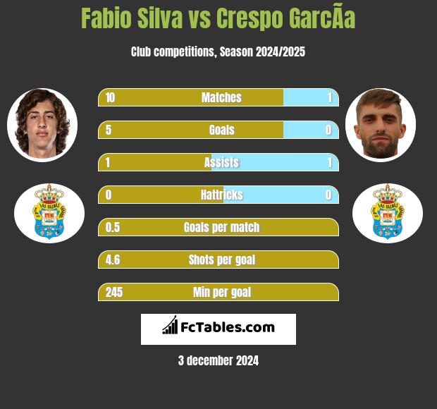 Fabio Silva vs Crespo GarcÃ­a h2h player stats