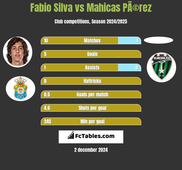 Fabio Silva vs Mahicas PÃ©rez h2h player stats