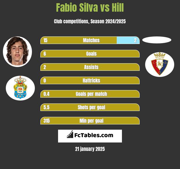 Fabio Silva vs Hill h2h player stats