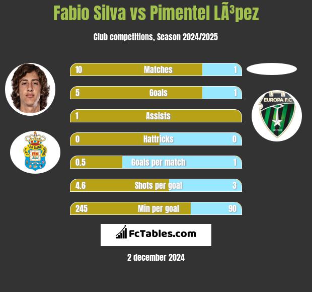 Fabio Silva vs Pimentel LÃ³pez h2h player stats