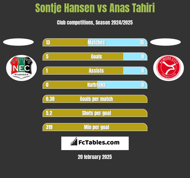 Sontje Hansen vs Anas Tahiri h2h player stats