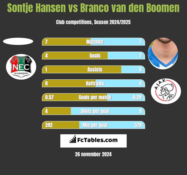 Sontje Hansen vs Branco van den Boomen h2h player stats