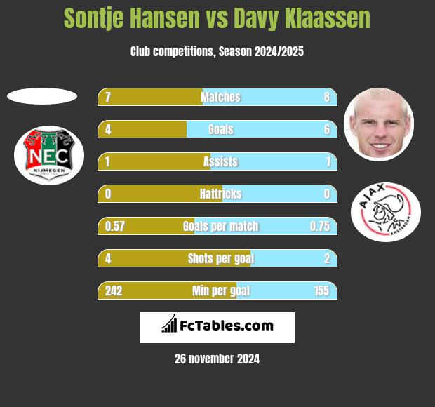 Sontje Hansen vs Davy Klaassen h2h player stats