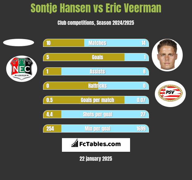 Sontje Hansen vs Eric Veerman h2h player stats