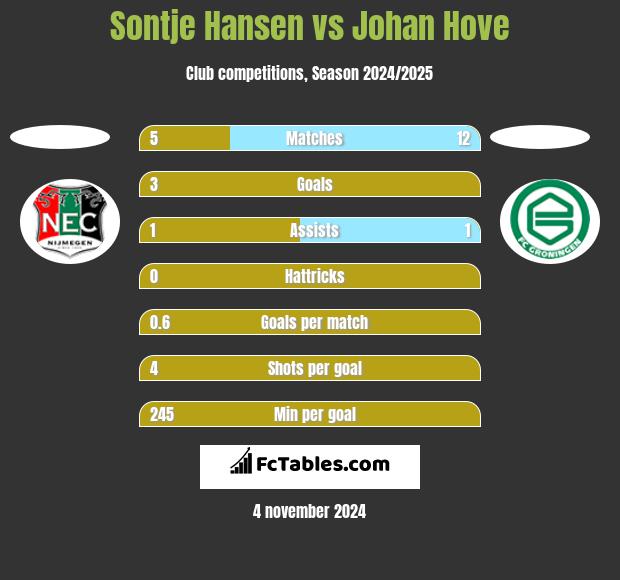 Sontje Hansen vs Johan Hove h2h player stats