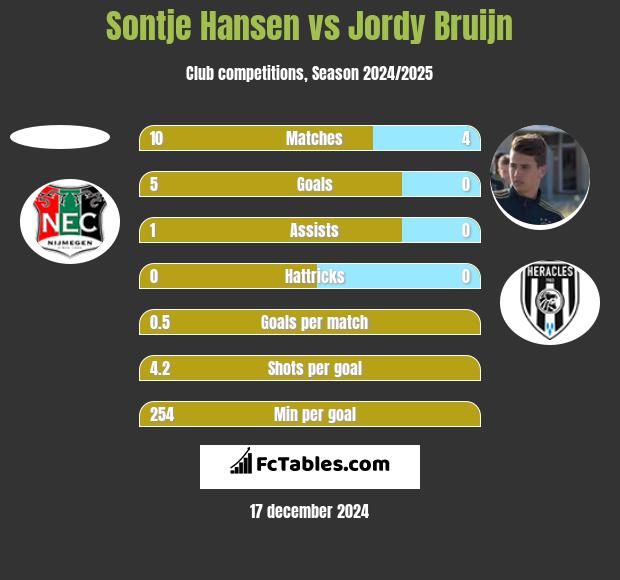 Sontje Hansen vs Jordy Bruijn h2h player stats