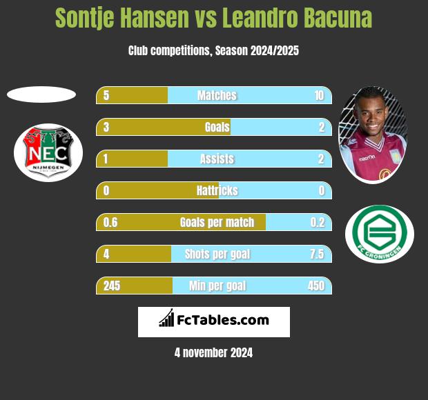 Sontje Hansen vs Leandro Bacuna h2h player stats