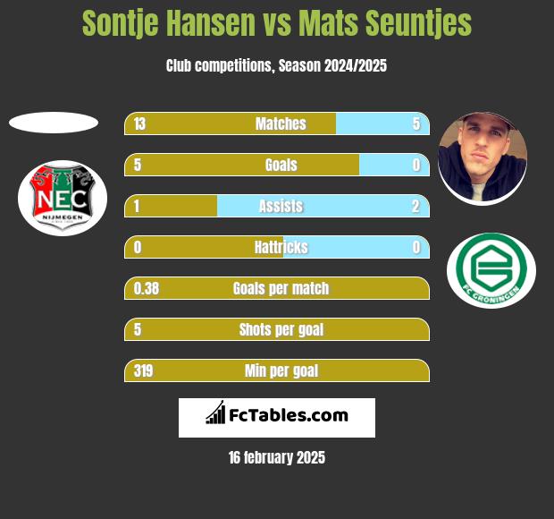 Sontje Hansen vs Mats Seuntjes h2h player stats