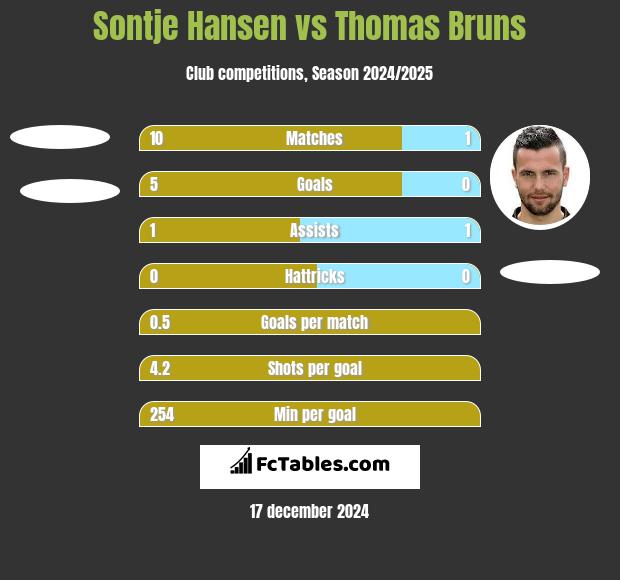 Sontje Hansen vs Thomas Bruns h2h player stats