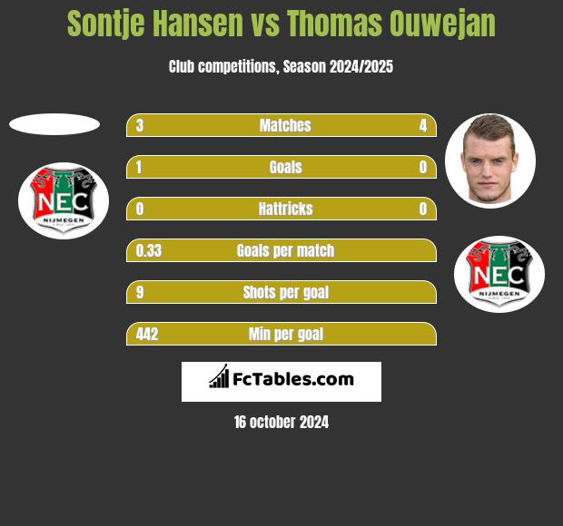 Sontje Hansen vs Thomas Ouwejan h2h player stats