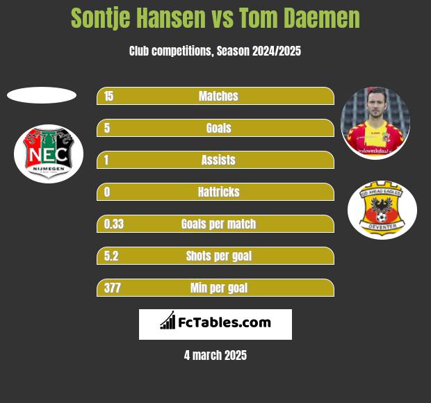 Sontje Hansen vs Tom Daemen h2h player stats