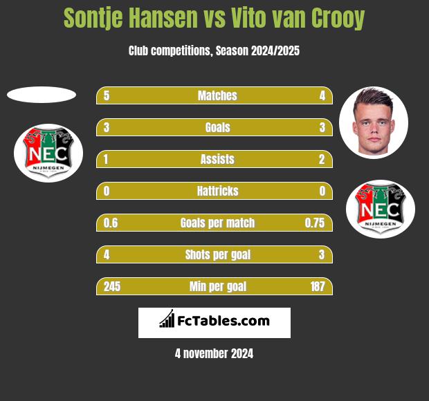 Sontje Hansen vs Vito van Crooy h2h player stats