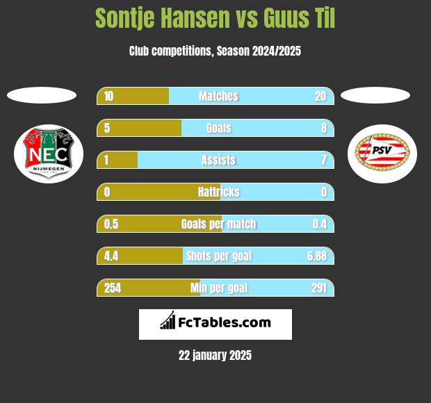 Sontje Hansen vs Guus Til h2h player stats