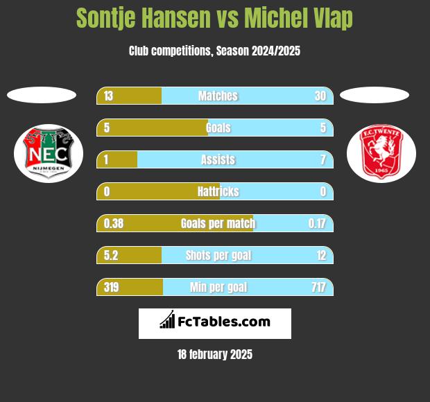 Sontje Hansen vs Michel Vlap h2h player stats