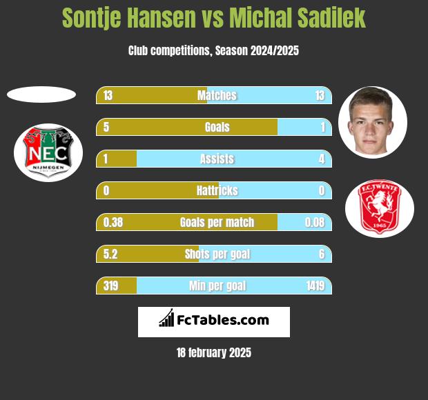 Sontje Hansen vs Michal Sadilek h2h player stats