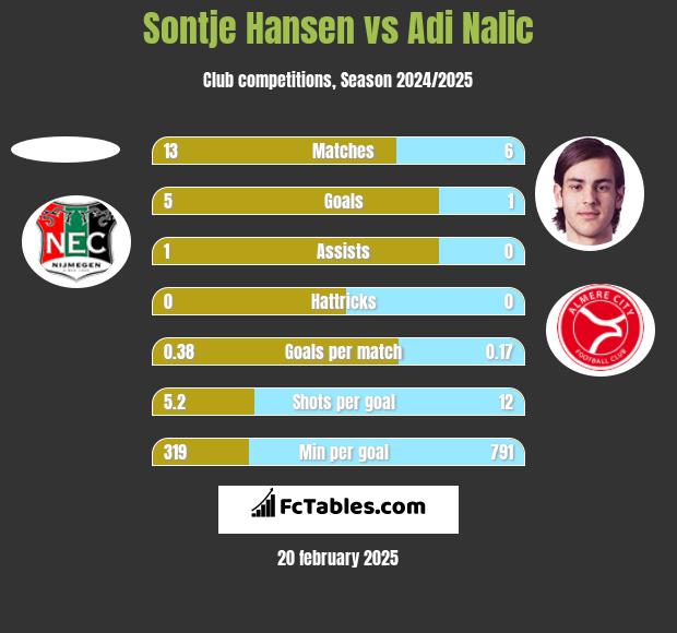 Sontje Hansen vs Adi Nalic h2h player stats